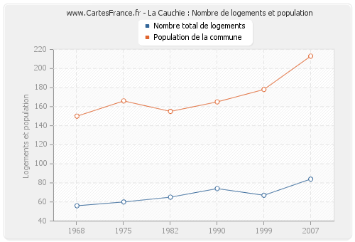 La Cauchie : Nombre de logements et population